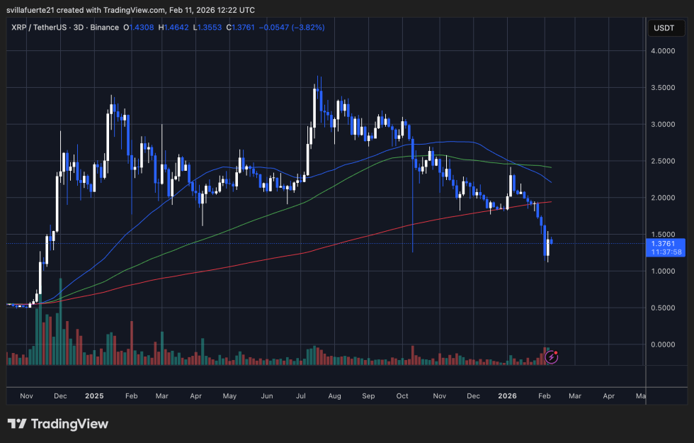 XRP testing demand | Source: XRPUSDT chart on TradingView