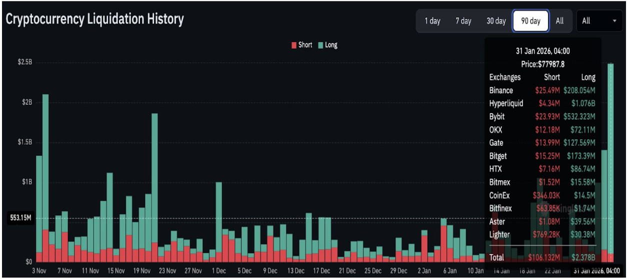 Gráfico de liquidações