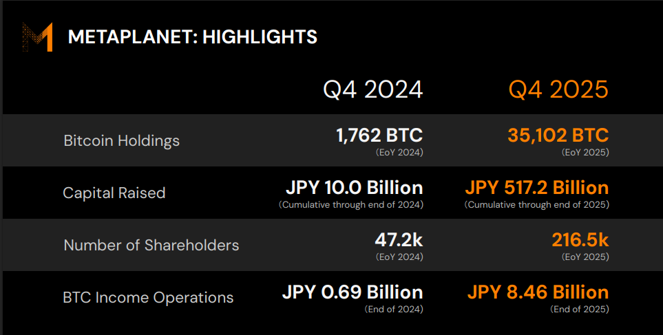 Bitcoin Boost: 95% Of Metaplanet’s Revenue Comes From Crypto