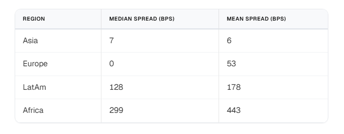 Stablecoins See Largest Conversion Spreads In Africa, Research Shows