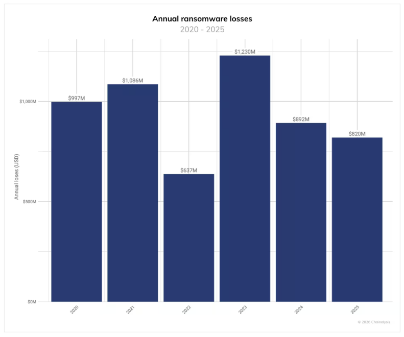 Ransomware Crooks Are Busier Than Ever — But Making Less Money, Researchers Say