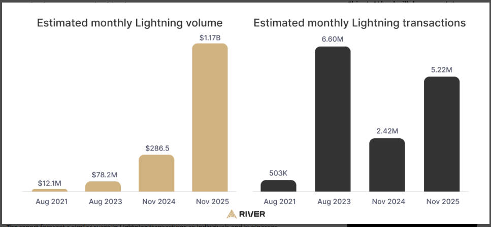 Lightning Strikes Big: Bitcoin Layer-2 Surpasses $1 Billion In Monthly Activity