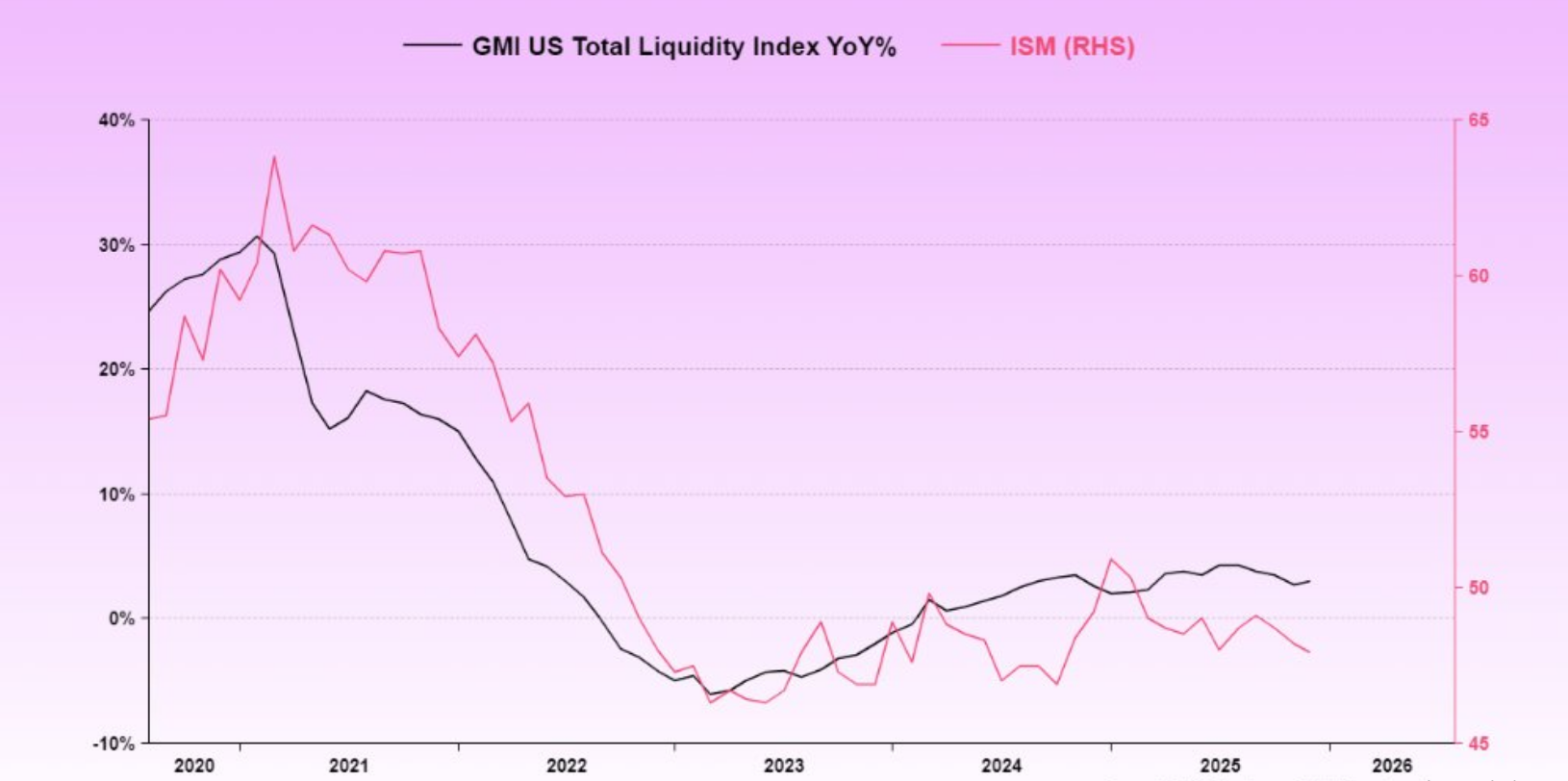 Gráfico macroeconômico