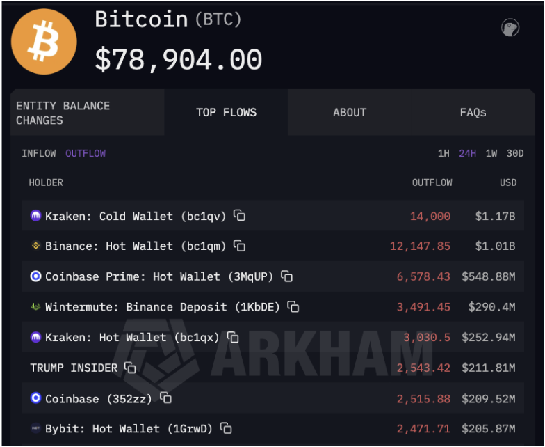 Fluxo de Bitcoin para exchanges