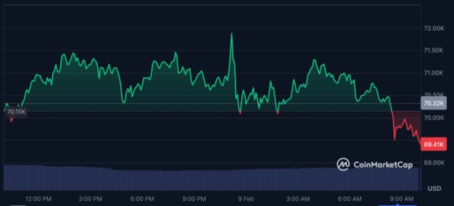 $BTC price action on CoinMarketCap Feb 9.