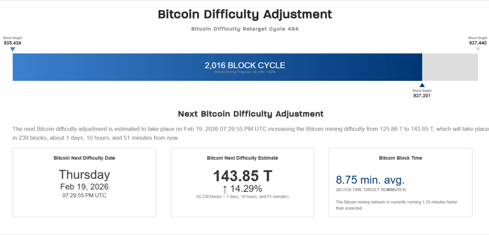 Bitcoin Difficulty To Rise 14% Thursday—Why The Massive Jump?