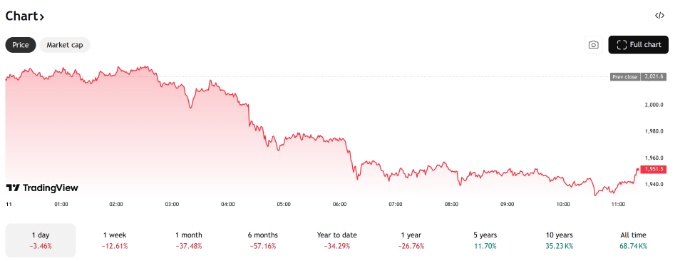 L'action des prix $ETH montre également une perte à ce jour.