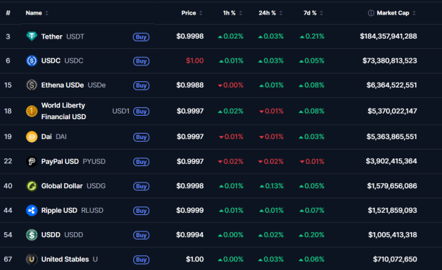 Stablecoins Ranking