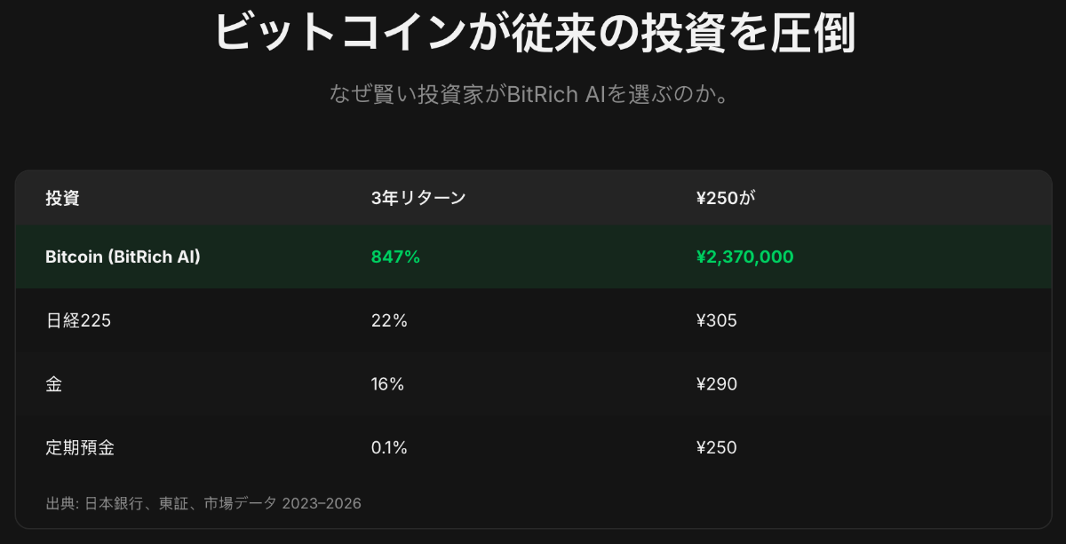 ビットコインが従来の投資を圧倒