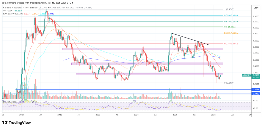 Cardano Founder Calls For Insider Recusal In Liqwid Governance Dispute