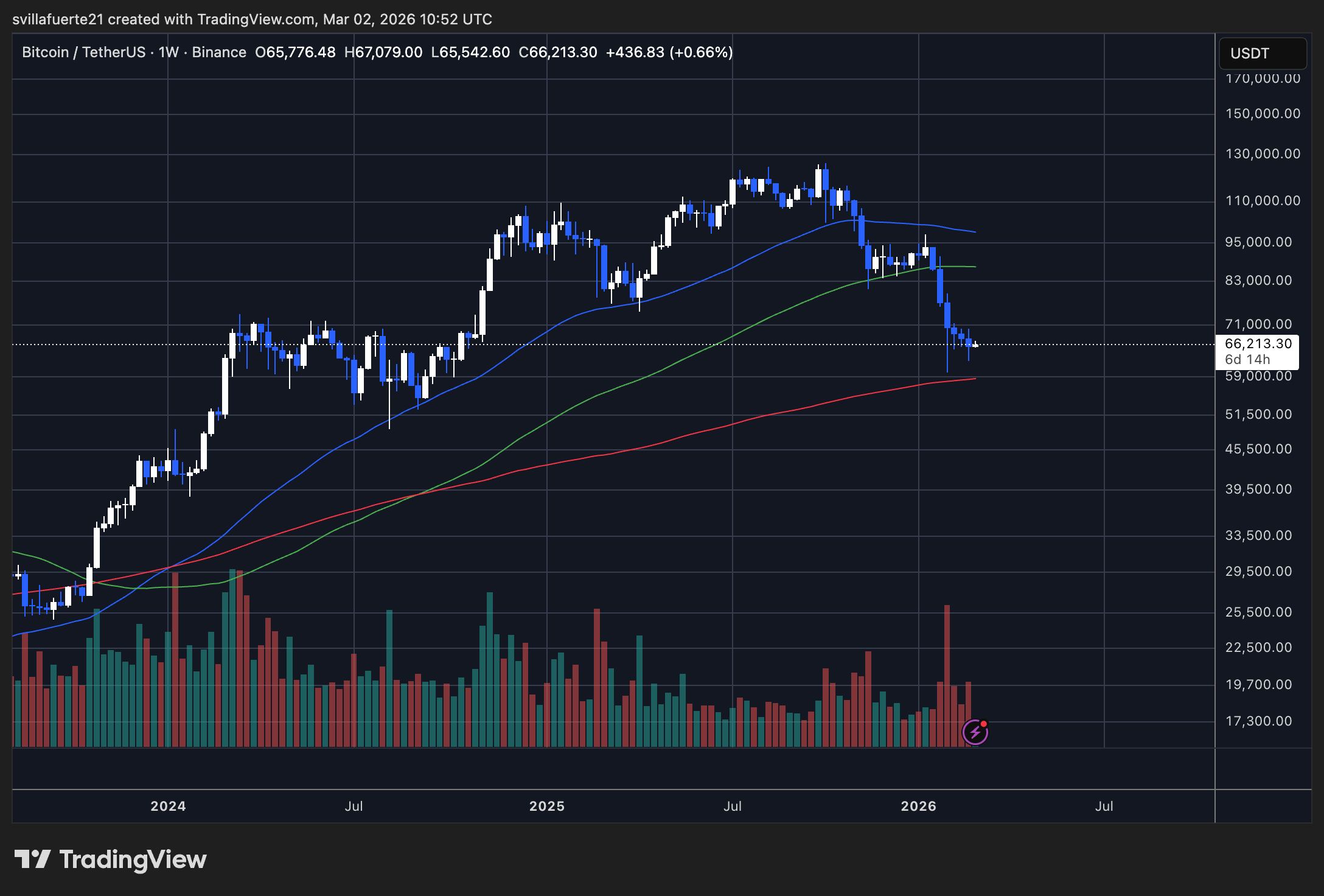 BTC se consolide autour du niveau de prix clé | Source : graphique BTCUSDT sur TradingView