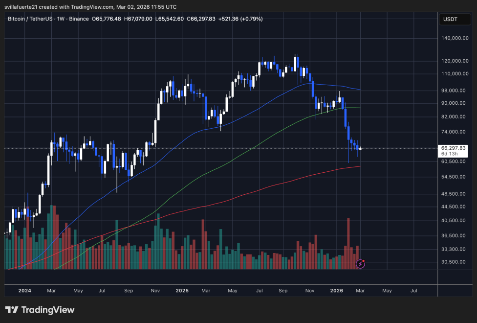 BTC testing critcal demand around key levels | Source: BTCUSDT chart on TradingView