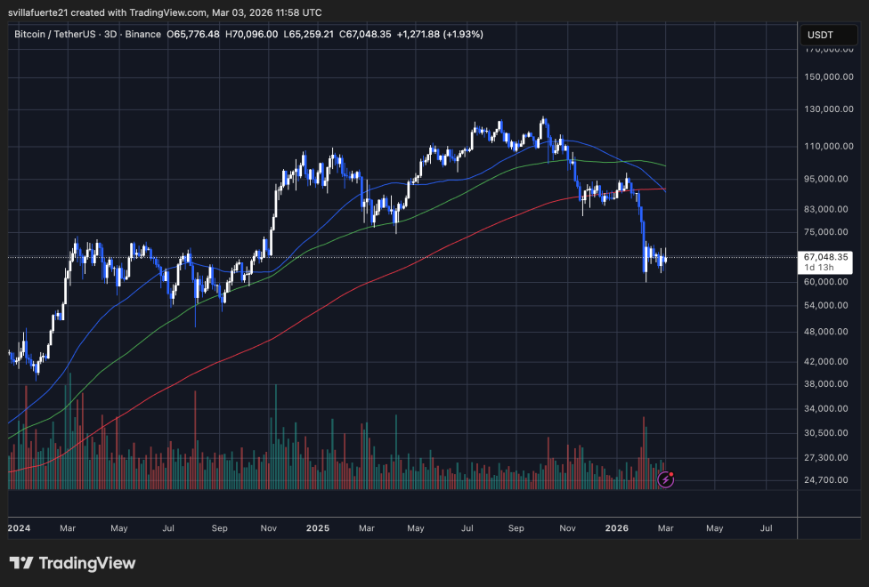 BTC testing critical demand level | Source: BTCUSDT chart on TradingView