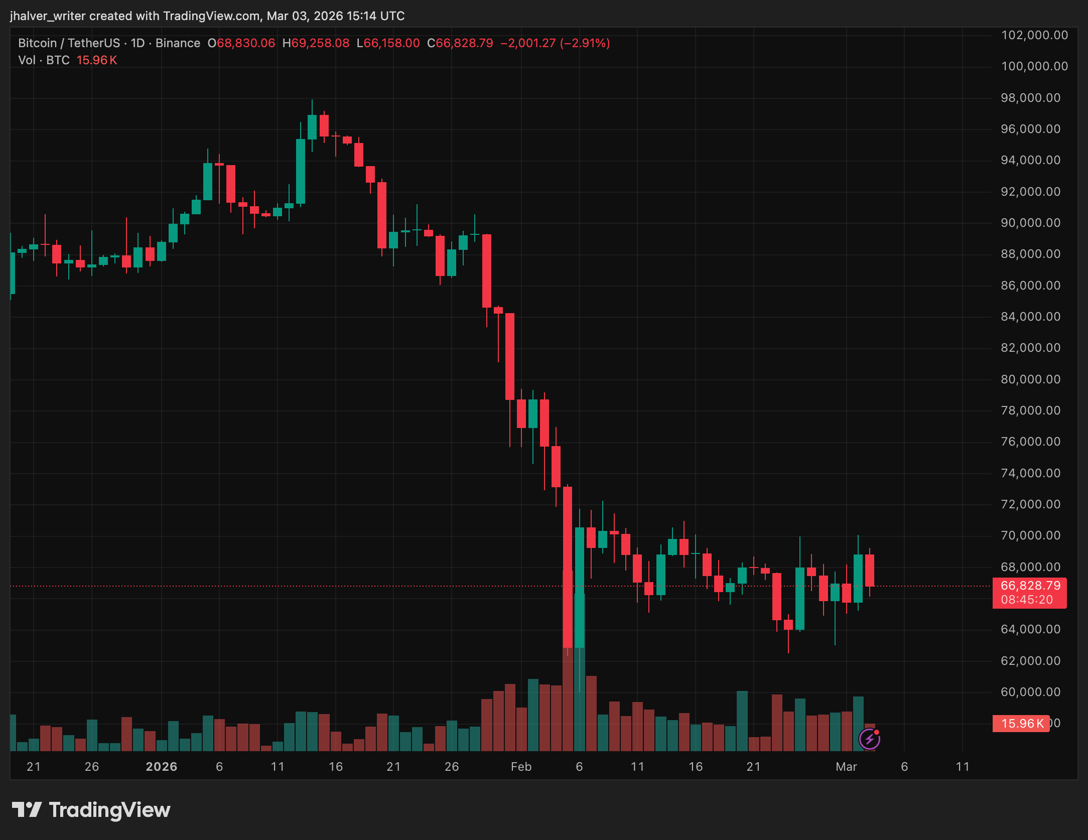 Bitcoin, BTC, cryptomonnaies BTCUSDT