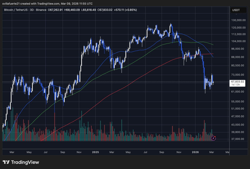 BTC consolidates below the $70K mark | Source: BTCUSDT chart on TradingView
