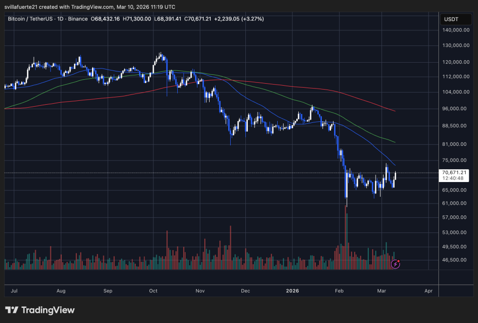 BTC consolidates around $70K | Source: BTCUSDT chart on TradingView