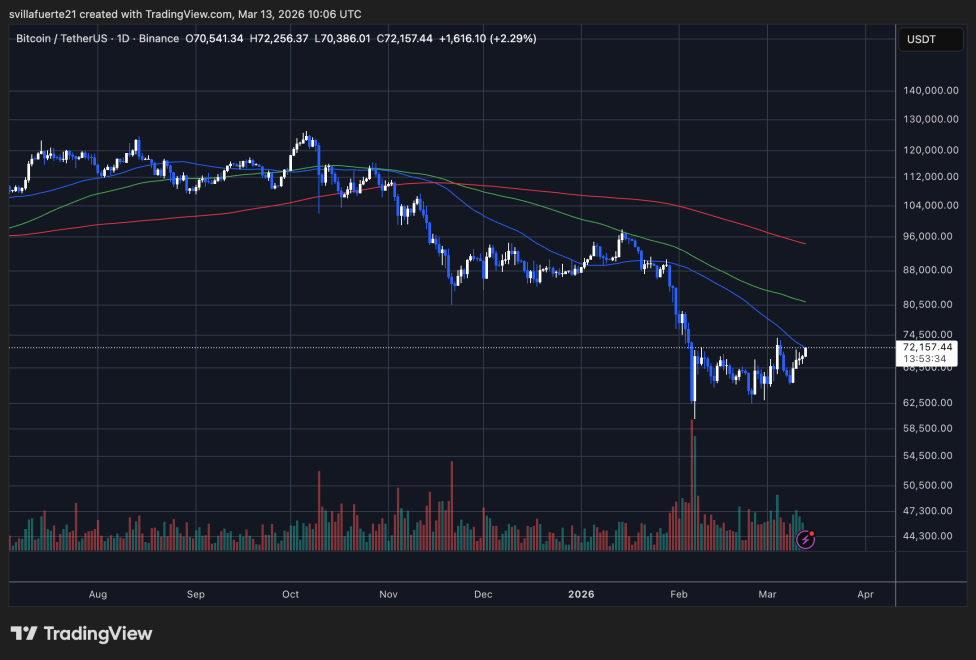 BTC tries to overcome resistance | Source: BTCUSDT chart on TradingView