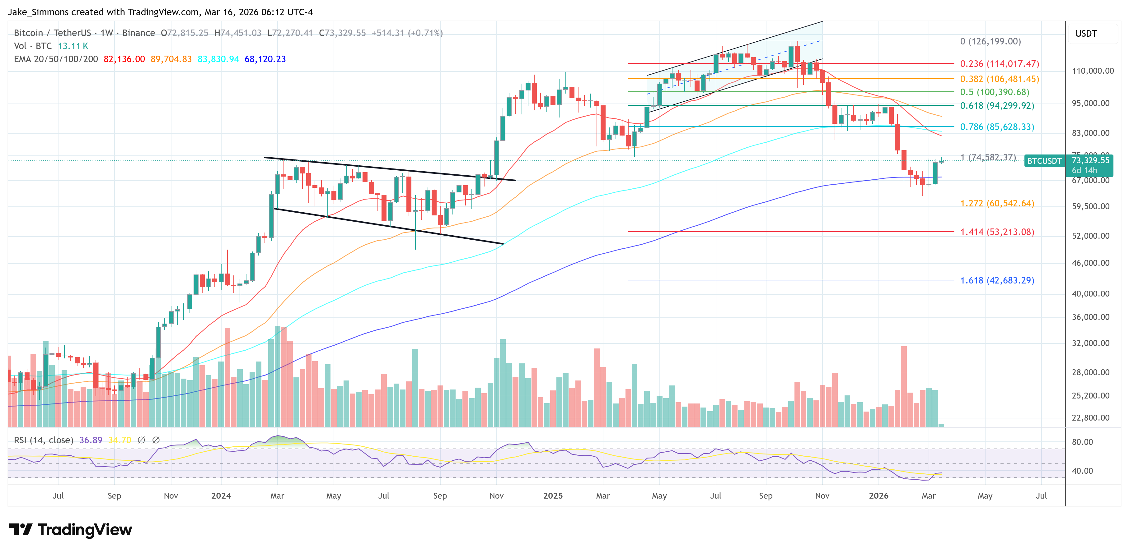 Gráfico do preço do Bitcoin