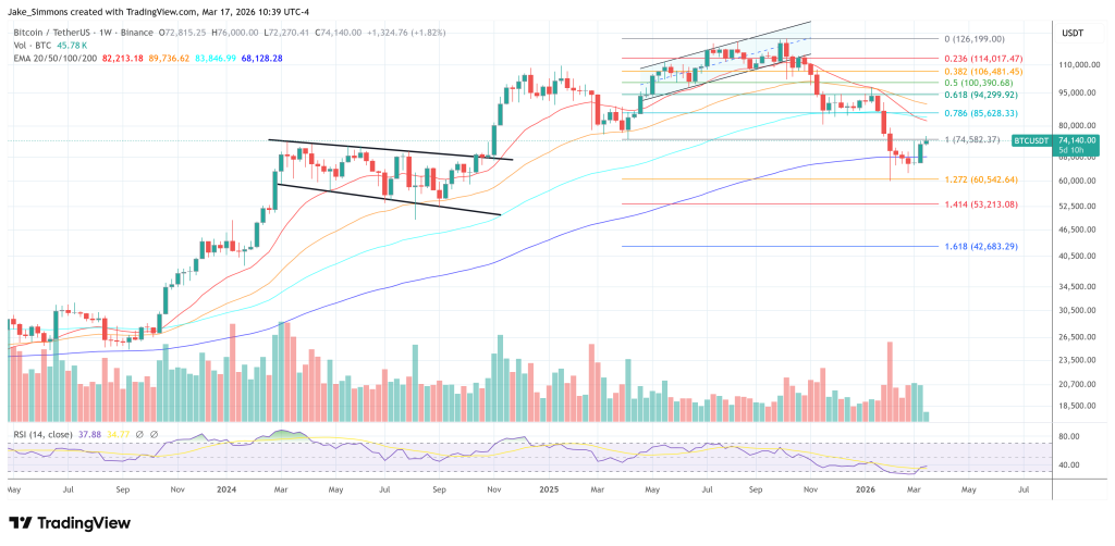 Saylor Says Bitcoin Could Win Big If AI Destroys Traditional Moats