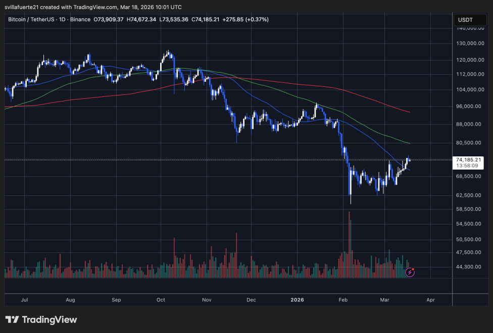 BTC testing critical resistance | Source: BTCUSDT chart on TradingView