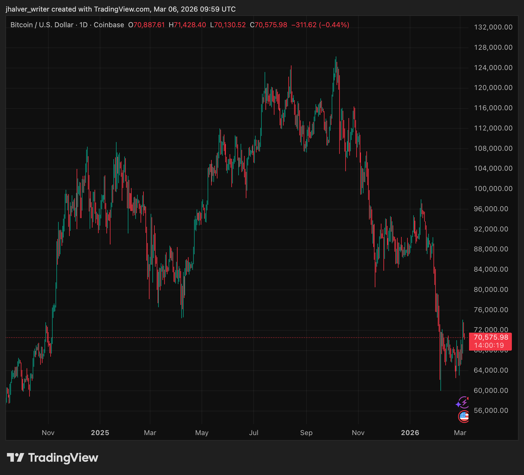 Bitcoin, BTC, BTCUSD