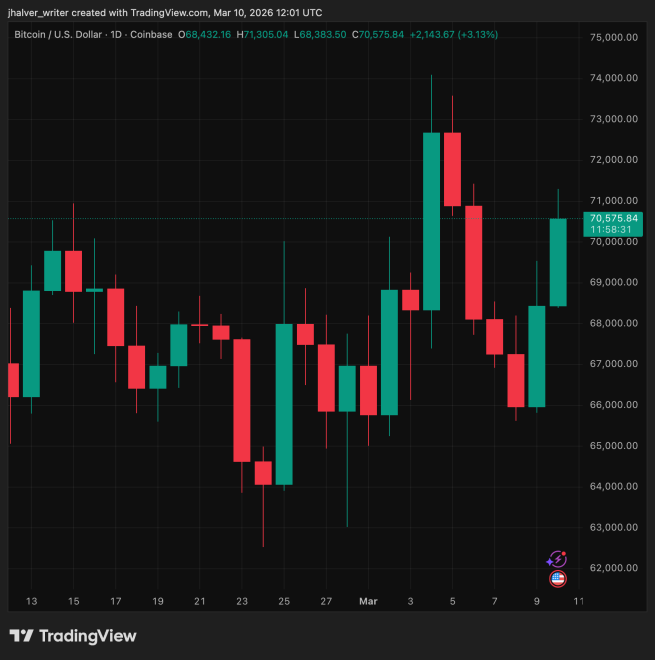 BTC/USD chart showing recent volatility