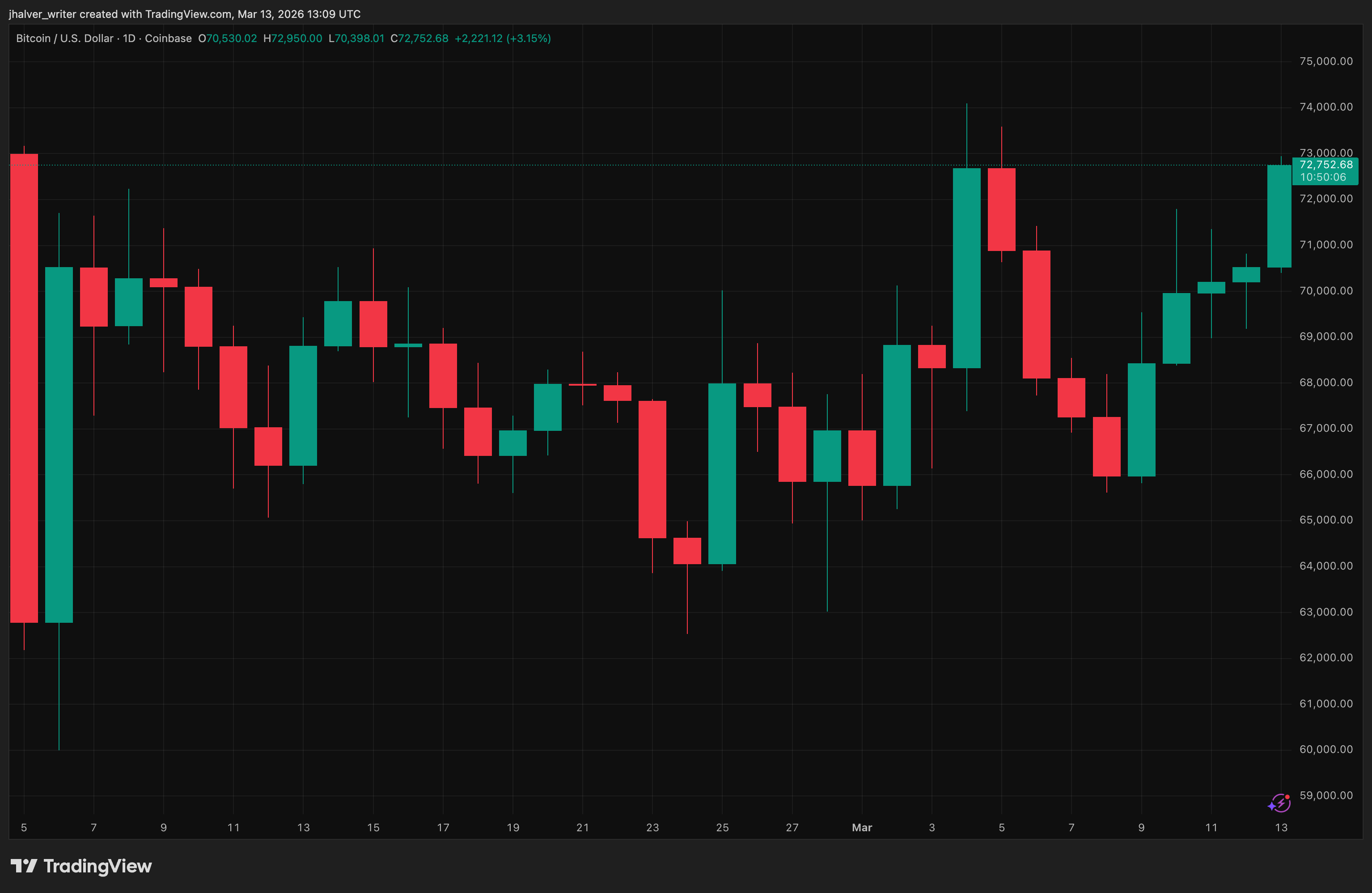 Bitcoin BTCUSD gráfico diário