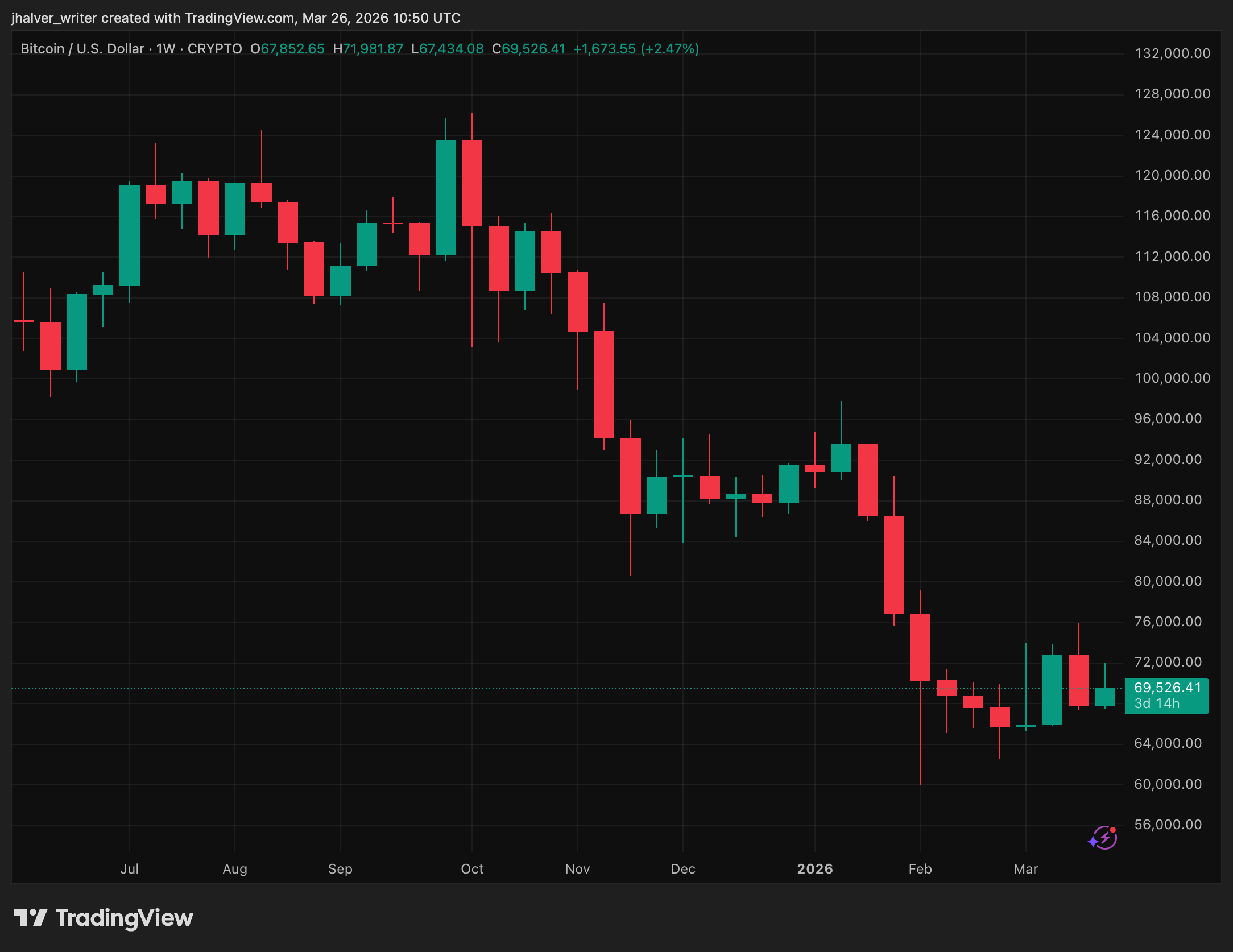 Bitcoin BTCUSD gráfico