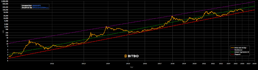 Bitcoin Is Mirroring 2017, Not 2021, And An Explosive Rally Will Begin After This Happens