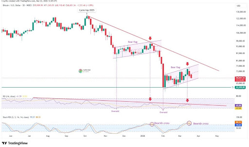 Bitcoin Bear Trend Remains Unchanged, But A Break Of This Trendline Could Change Everything