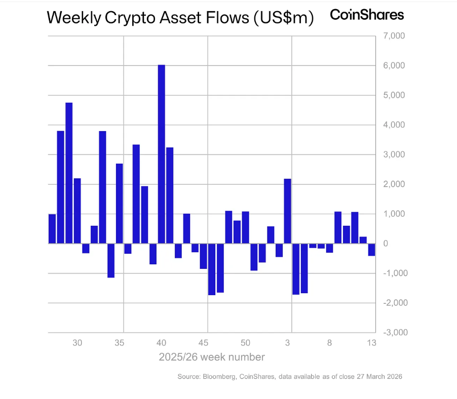 Investors Pull $414M From Crypto Funds As Inflation, MidEast War Jitters Mount