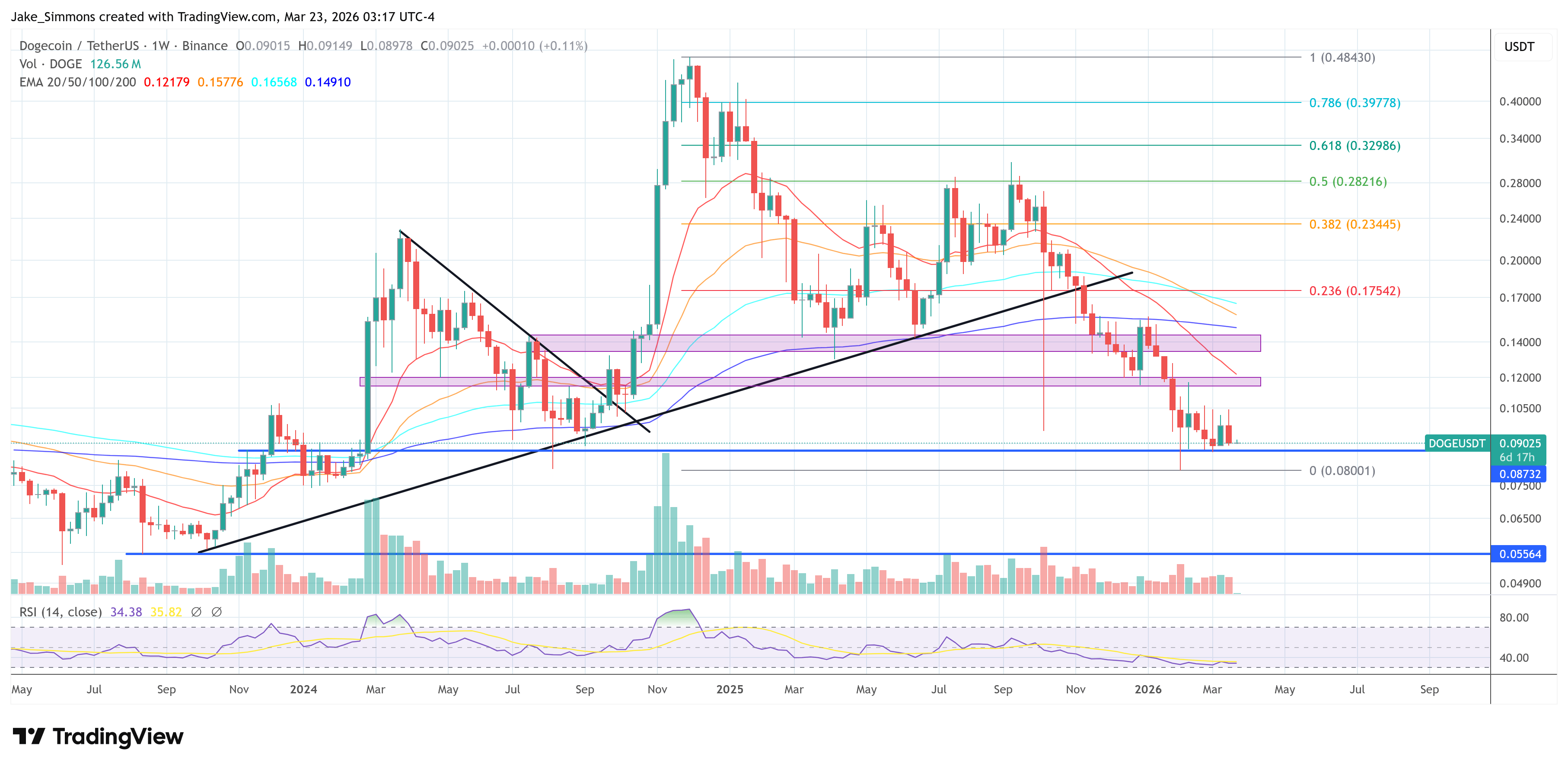 Dogecoin price chart