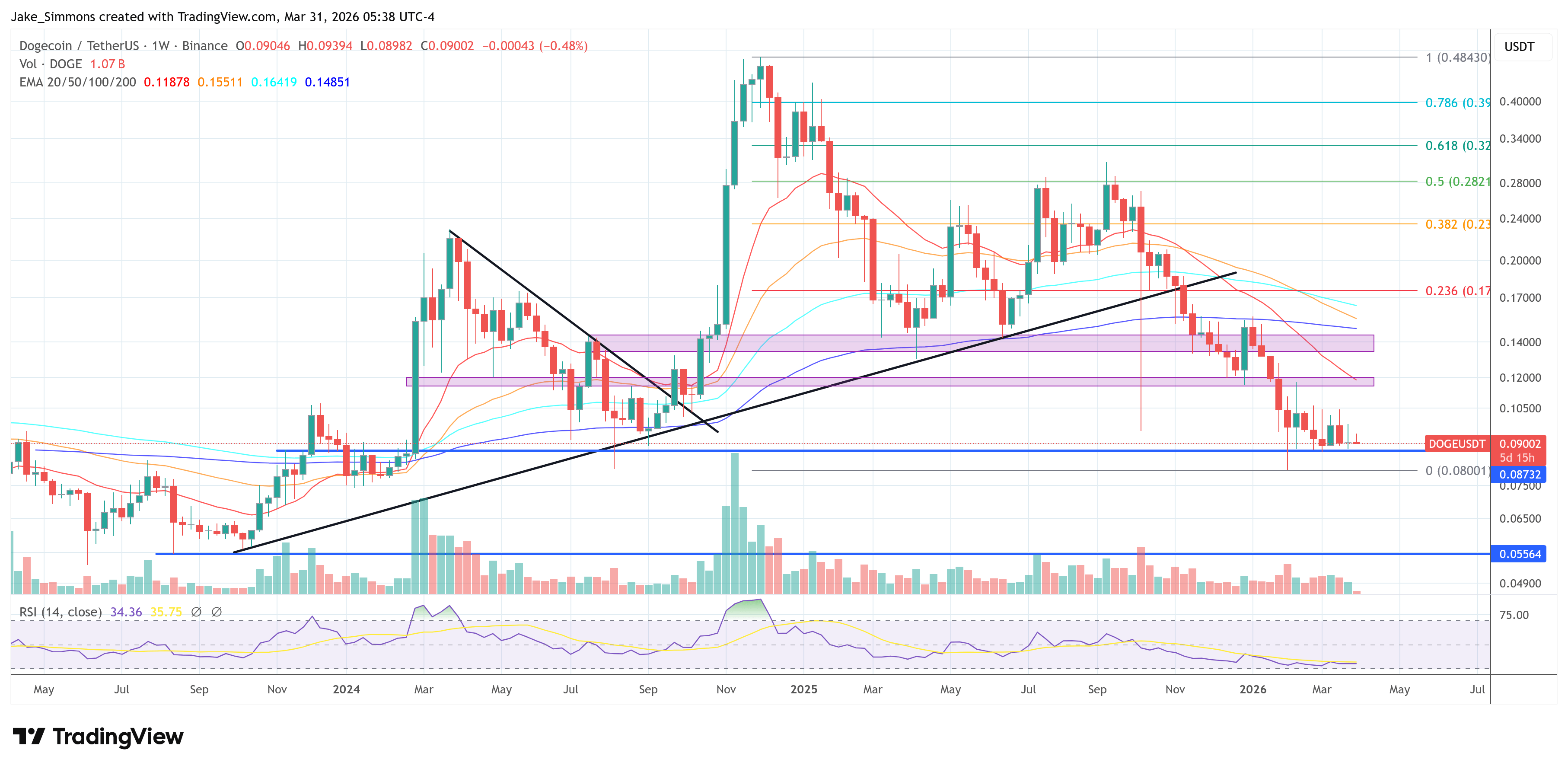 dogecoin price chart
