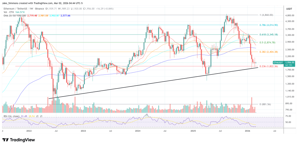 Ethereum Price Chart