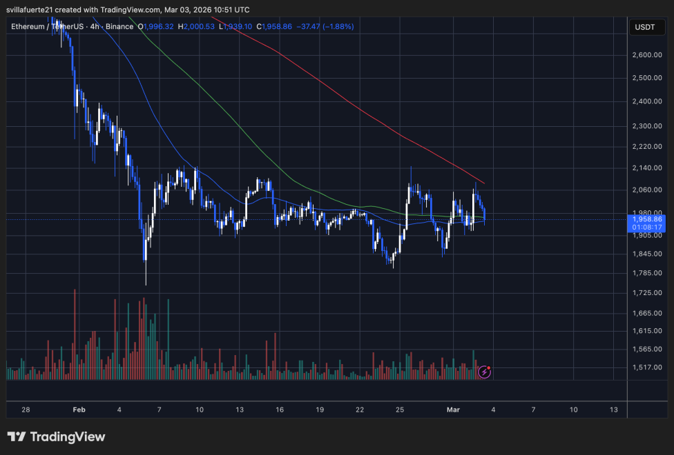 Ethereum consolidates in a range | Source: ETHUSDT chart on TradingView