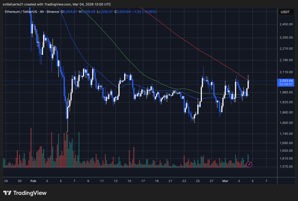 ETH tests critical resistance level | Source: ETHUSDT chart on TradingView