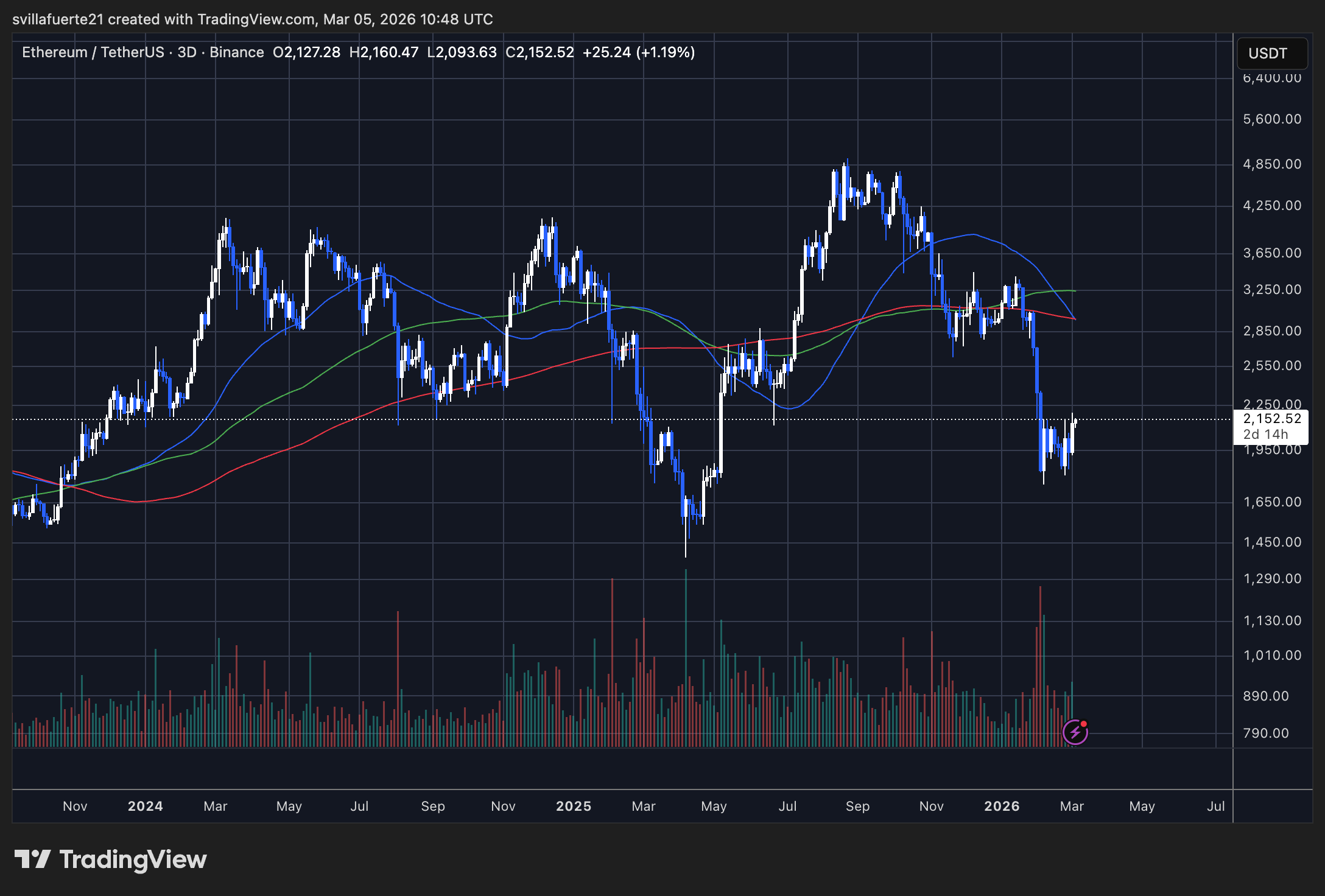 ETH consolidates around $2,150 | Source: ETHUSDT chart on TradingView