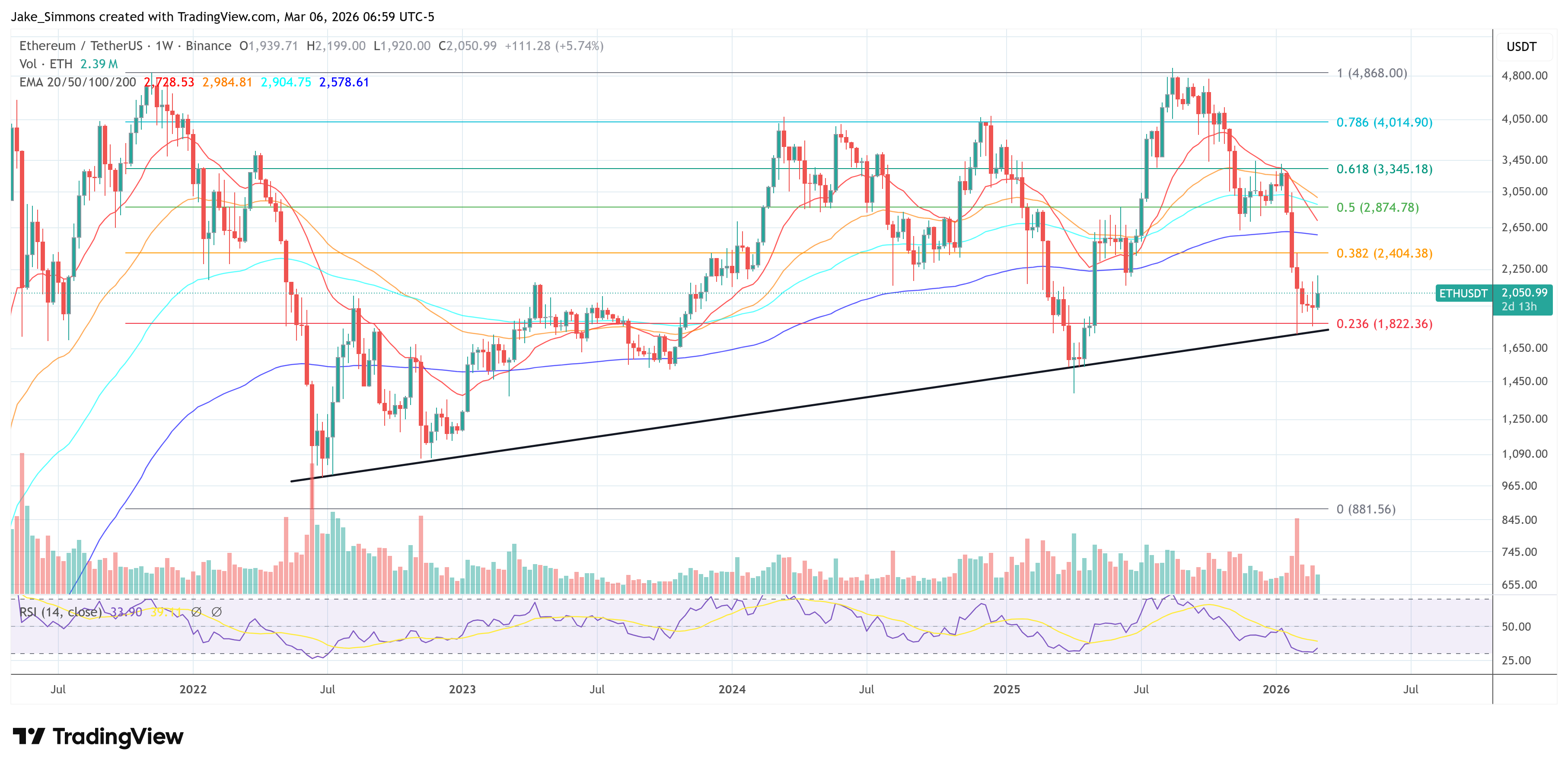 Ethereum price chart