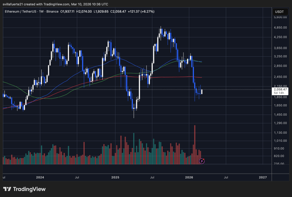 ETH consolidates around $2,000 level | Source: ETHUSDT chart on TradingView