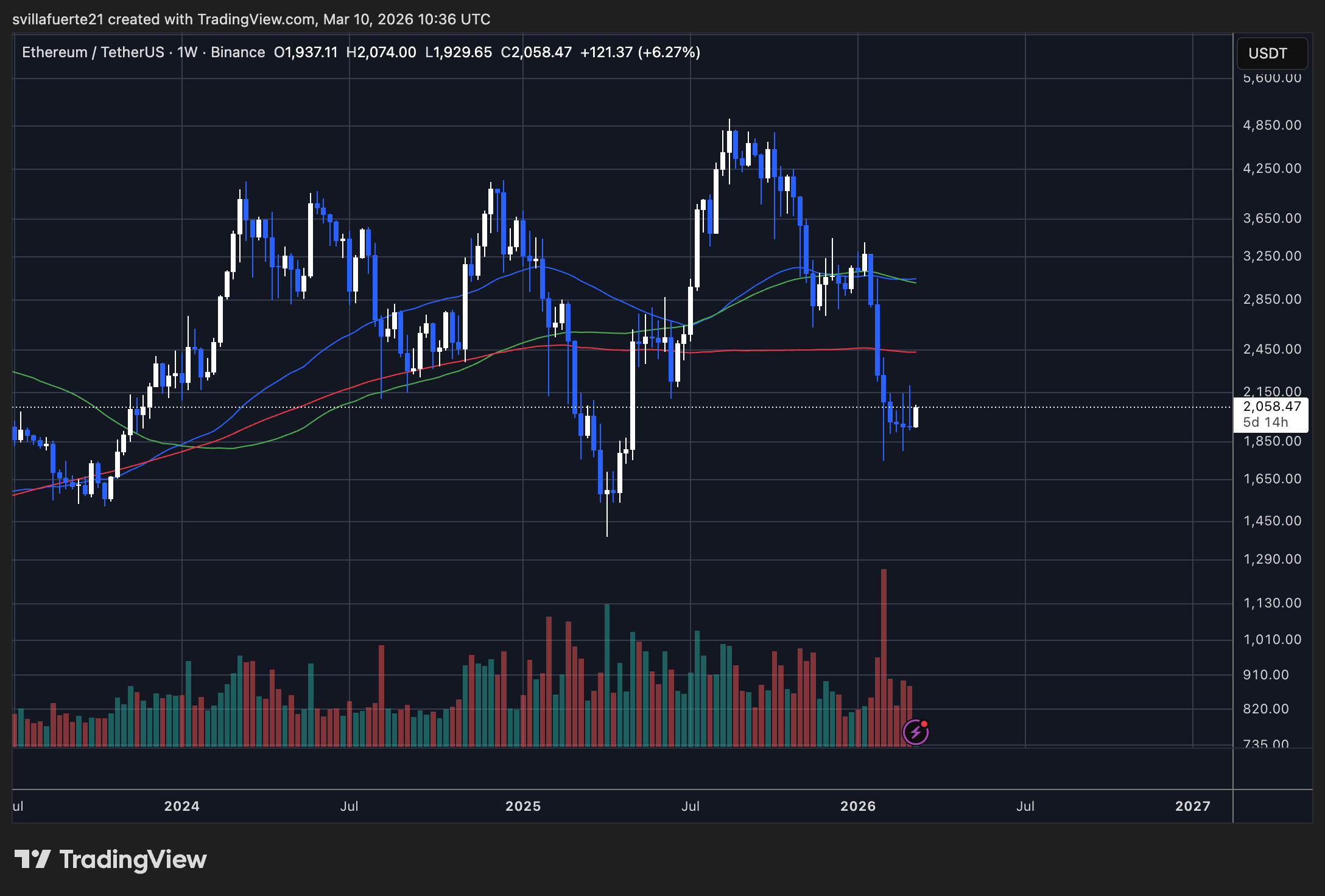 ETH consolidates around $2,000 level | Source: ETHUSDT chart on TradingView