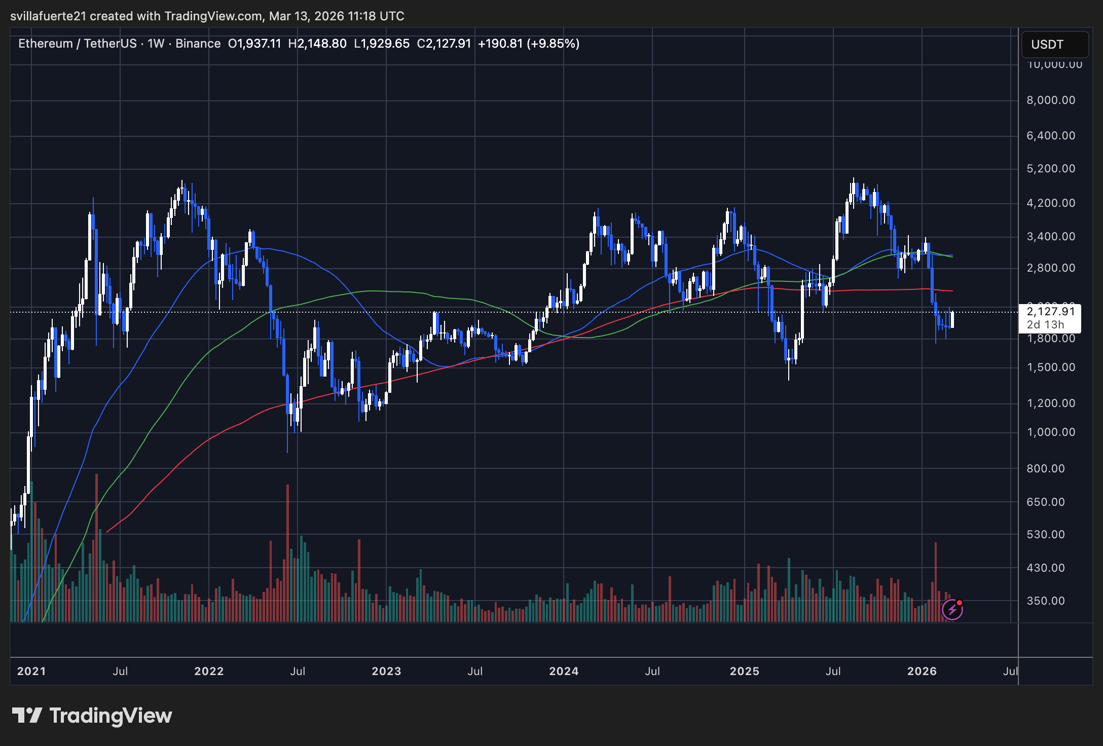 ETH se consolide au-dessus de 2 100 $ | Source : graphique ETHUSDT sur TradingView