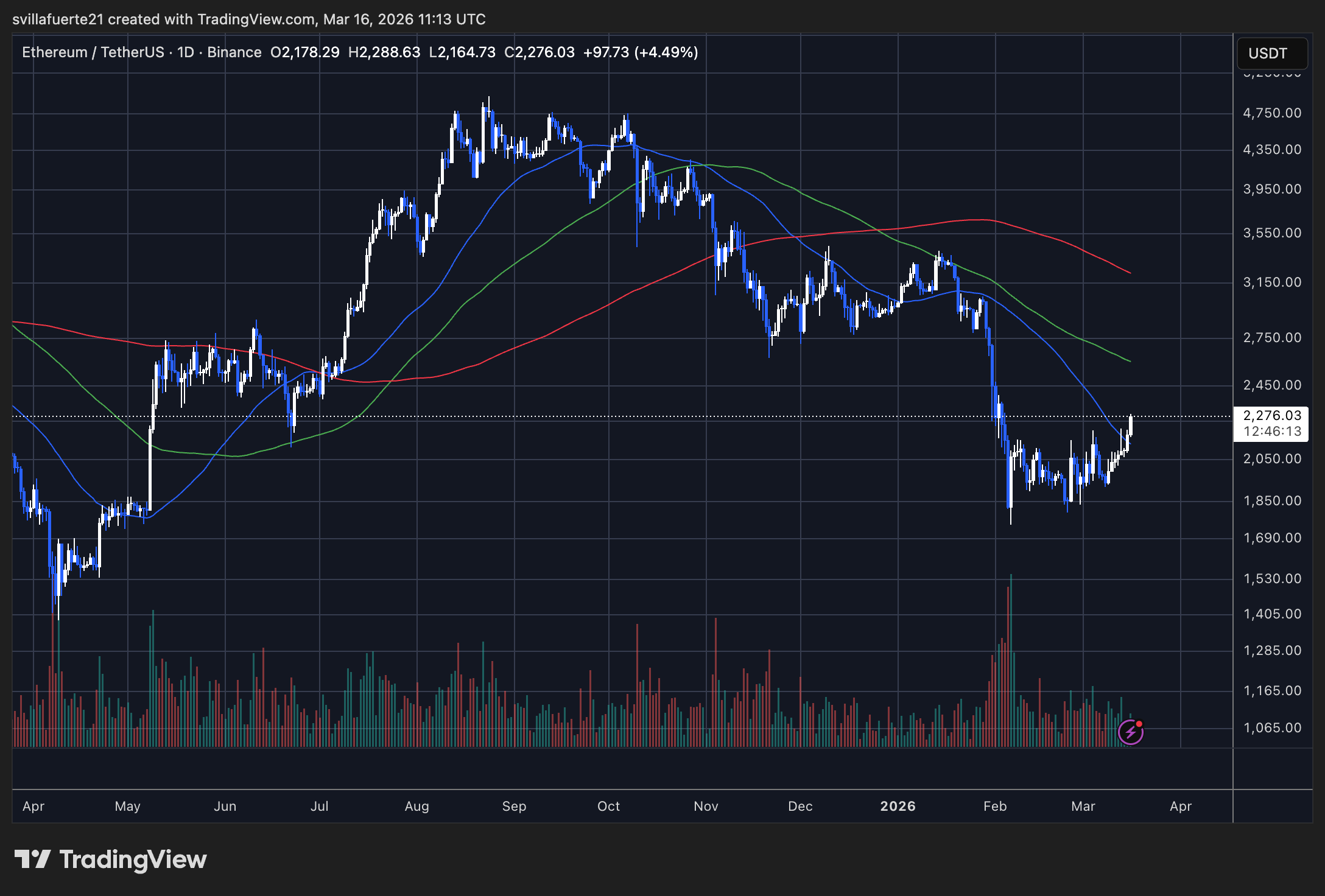 ETH testing critical resistance | Source: ETHUSDT chart on TradingView