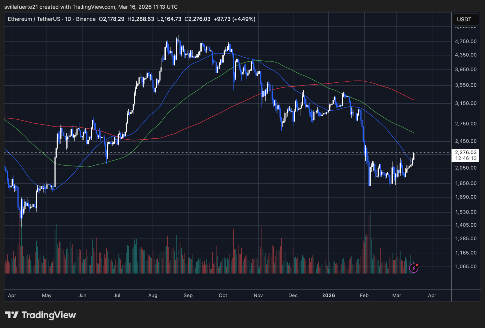 ETH testing critical resistance | Source: ETHUSDT chart on TradingView