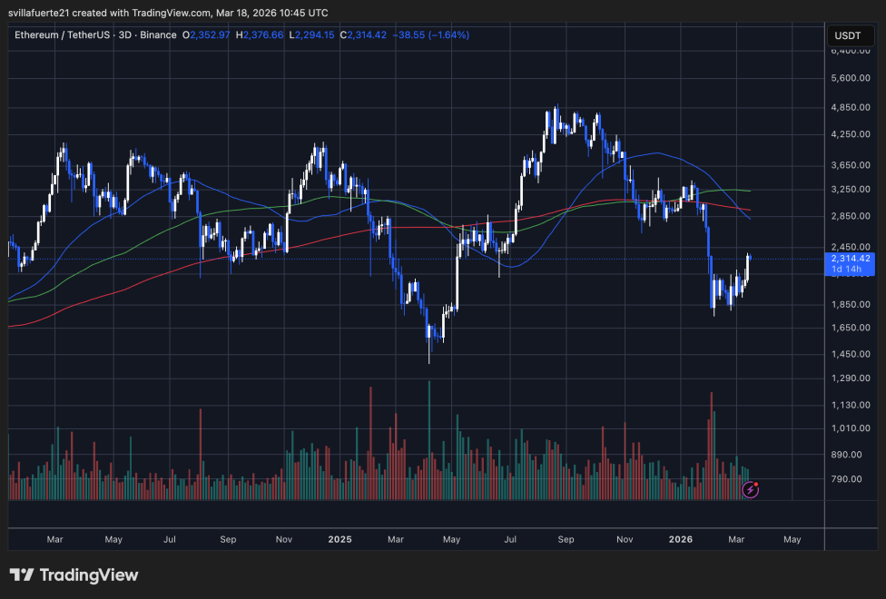 ETH breaks above $2,300 | Source: ETHUSDT chart on TradingView