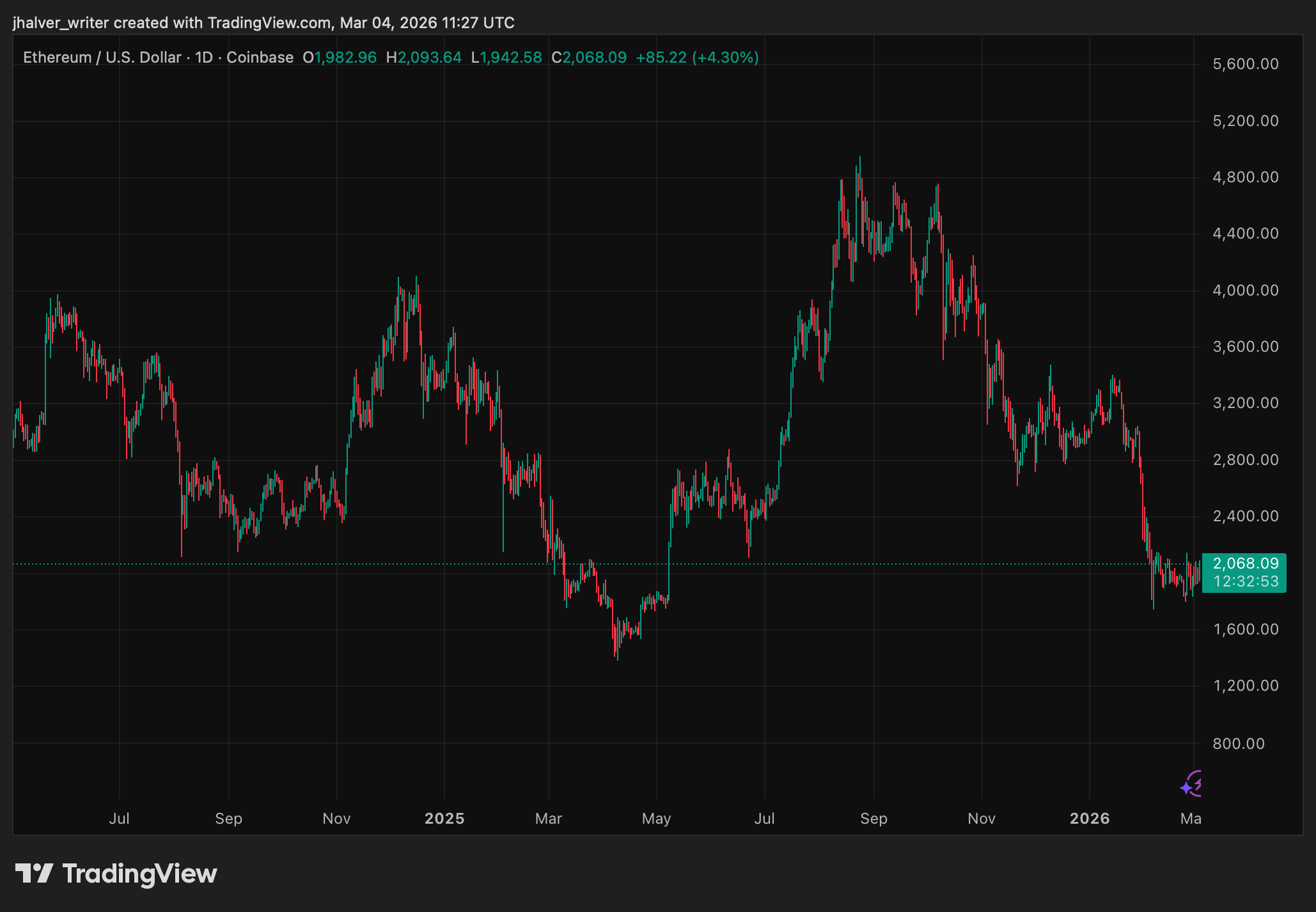 Ethereum ETH ETHUSD ETHUSD_2026-03-04_12-27-07