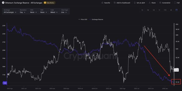 Ethereum Exodus Continues: Supply On Crypto Exchanges Dries Up To Years-Long Low