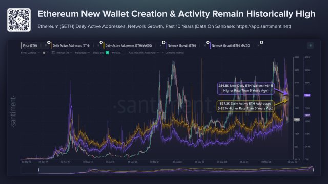 Brief Ethereum Recovery Coincides With Record-Breaking Levels Of Address Expansion