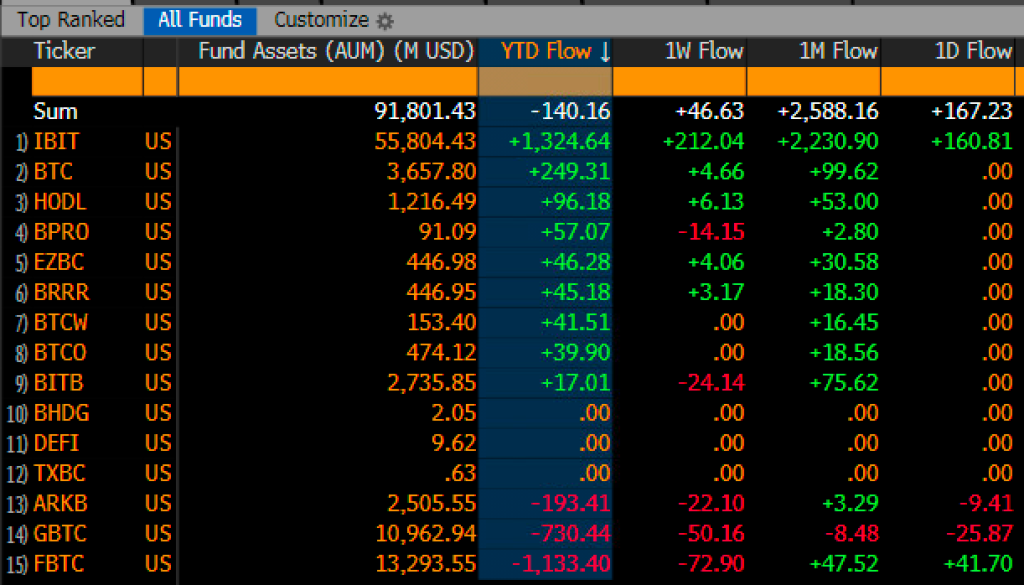 Bitcoin ETFs Near YTD Flow Recovery Despite 40% Price Drop