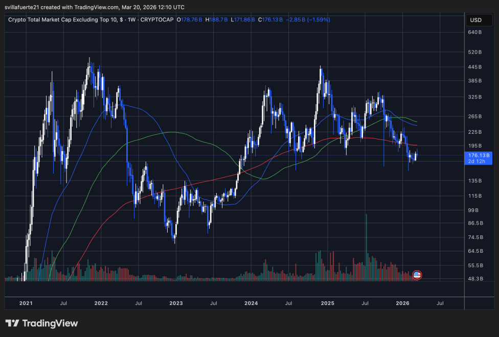 Altcoin market testing key demand | Source: OTHERS chart on TradingView