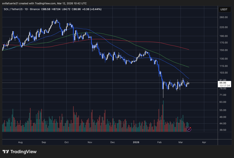 SOL consolidates below $90 | Source: SOLUSDT chart on TradingView